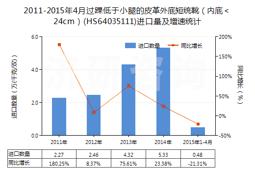 2011-2015年4月過踝低于小腿的皮革外底短統(tǒng)靴（內(nèi)底＜24cm）(HS64035111)進(jìn)口量及增速統(tǒng)計(jì)